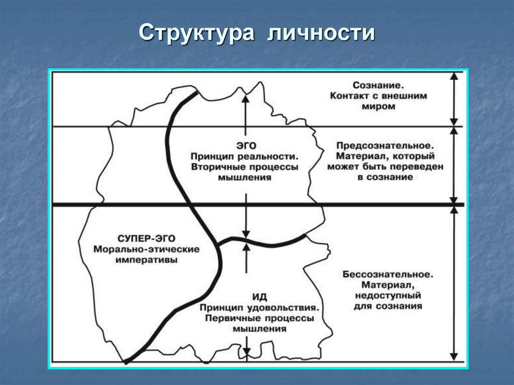 Структура психики схема