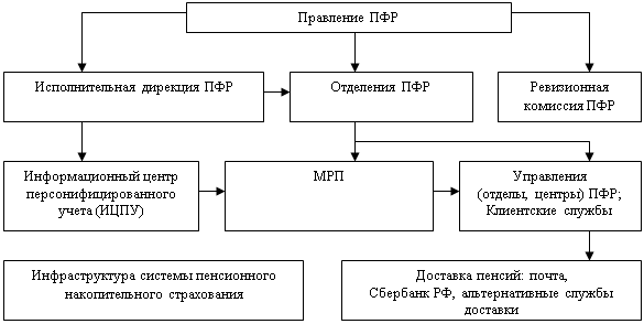 Организация работы территориальных пфр