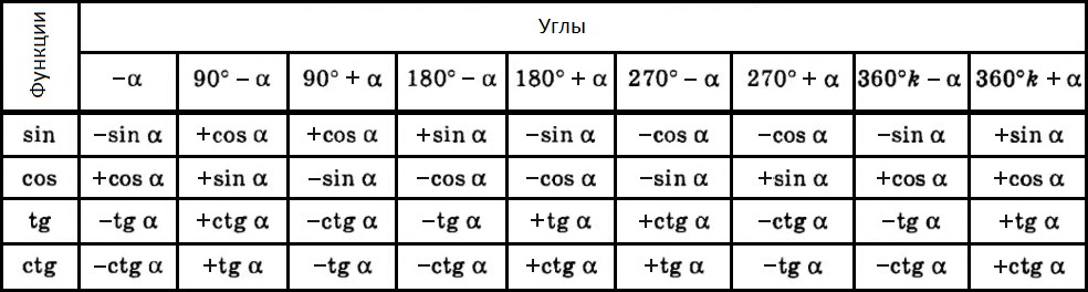 Тангенс пи плюс альфа. Формулы приведения тригонометрических функций таблица. Формулы приведения тригонометрия 180. Формулы приведения тригонометрических функций в градусах. Формулы приведения таблица с градусами.