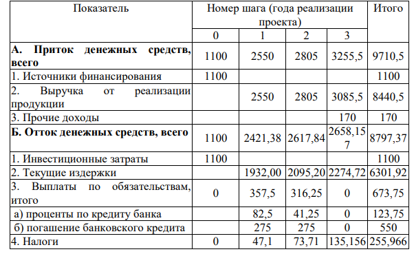 План поступления денежных средств