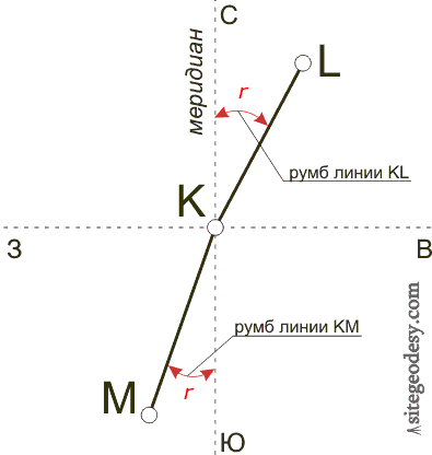 Румбы линий. Румб линии в геодезии это. Румбы линий геодезия. Румб направления это в геодезии. Румб определение.