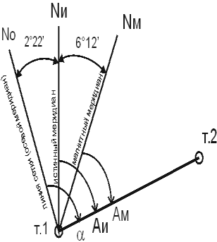 Дирекционный угол 2 1. Магнитный Азимут сближение меридианов. Магнитное склонение и сближение меридианов. Дирекционный угол магнитное склонение сближение меридианов. Азимут , истинный Азимут , магнитное склонение , сближение меридианов.