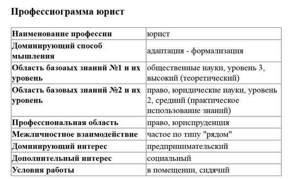 Профессиограмма переводчика для 8 класса технология по плану