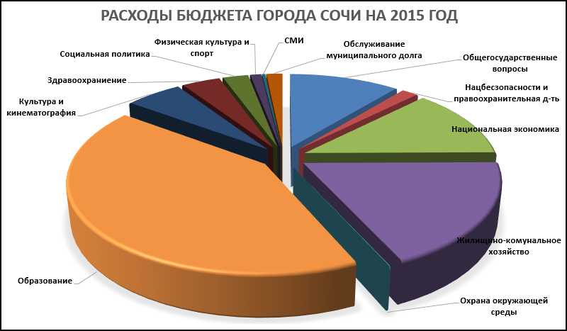 http://blogsochi.ru/sites/default/files/user/user3/rashody_2015.png