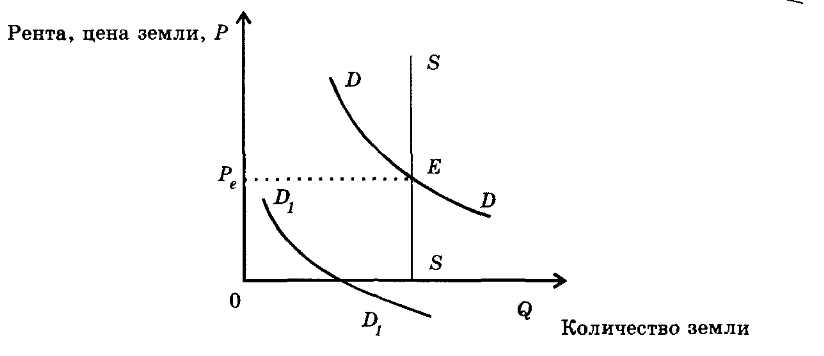 Потенциальный спрос. Рынок земли и рентные отношения. Рента и рентные отношения. Кривая спроса на рынке земли абсолютно неэластично. Рынок земли неэластичность ее предложения.