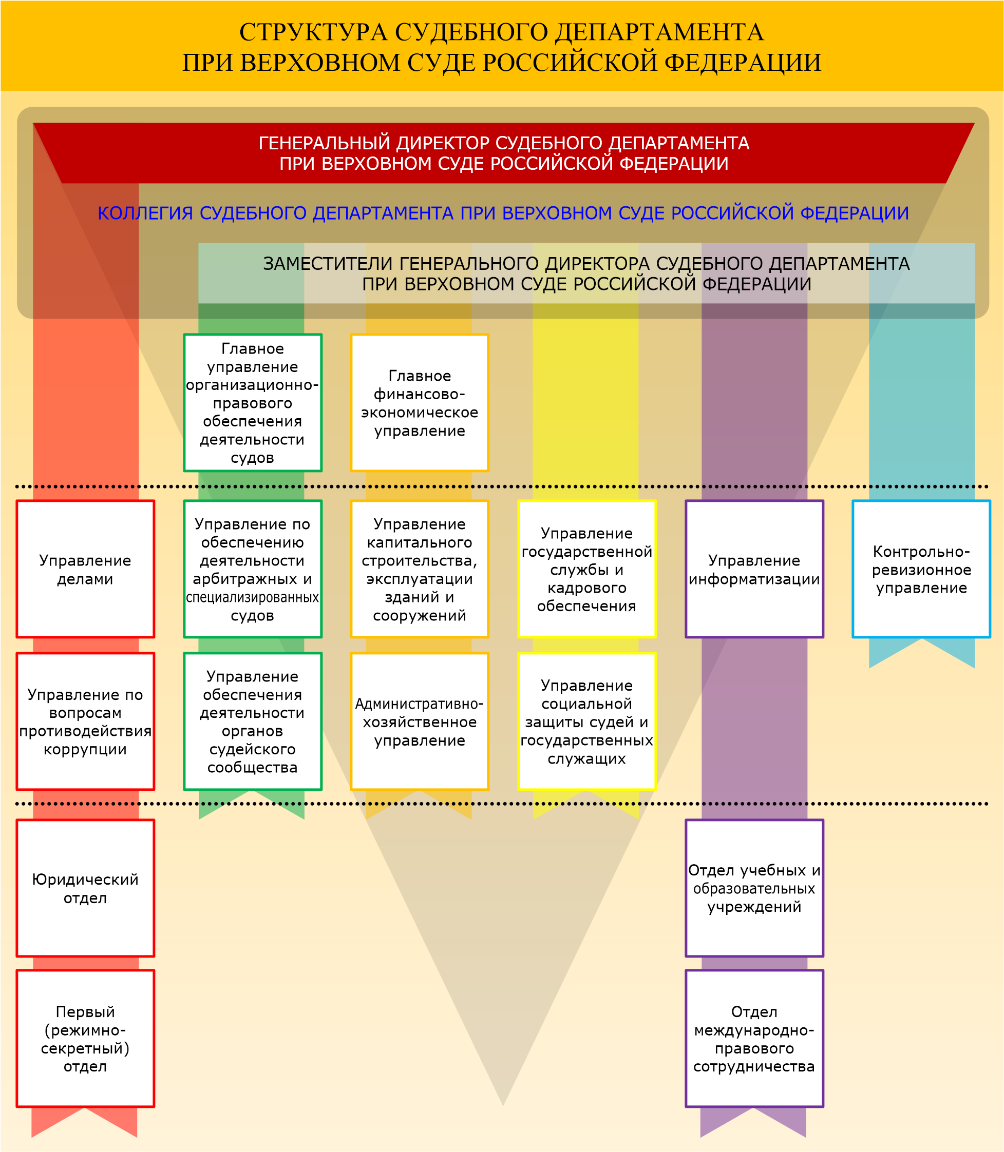 Структура судебного департамента при верховном суде рф схема