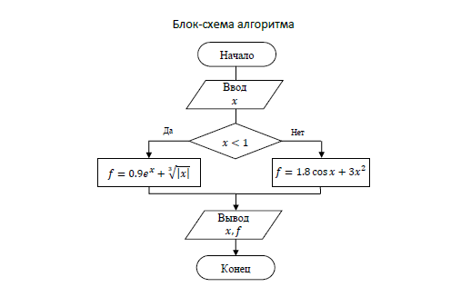 Блок схема с двумя условиями