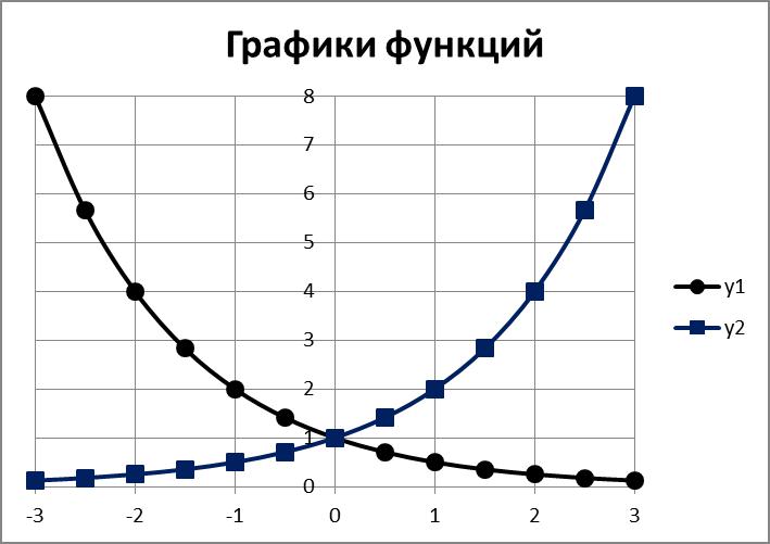 Выполнение графика