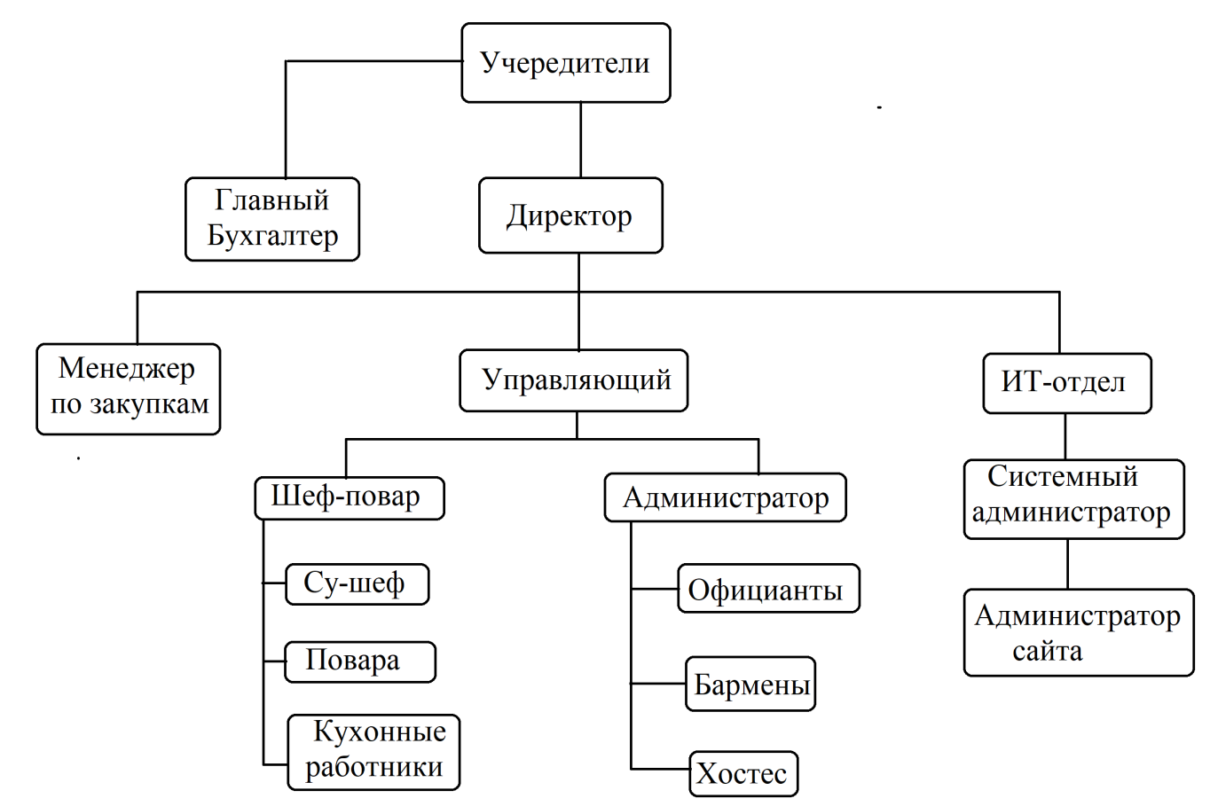Схема организационной структуры управления предприятием ресторана