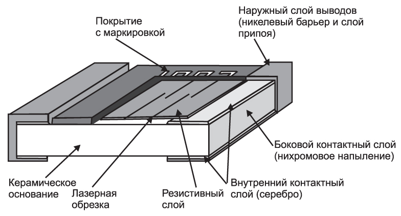 Слоем р. Конструкция тонкопленочного чип резистора. Строение СМД резисторов. SMD резистор конструкция. Строение чип резистора.