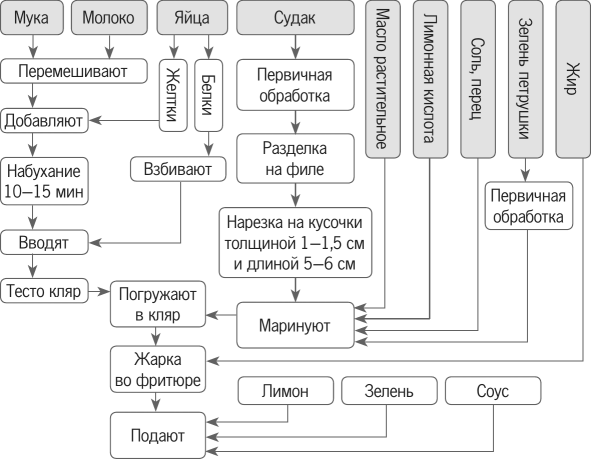 Технологическая карта горбуша припущенная