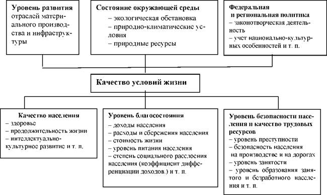 Качество населения и показатели характеризующие его. Показатели характеризующие качество жизни. Показатели характеризующие качество жизни населения. Показатели, характеризующие качество условий жизни населения. Качество жизни схема.