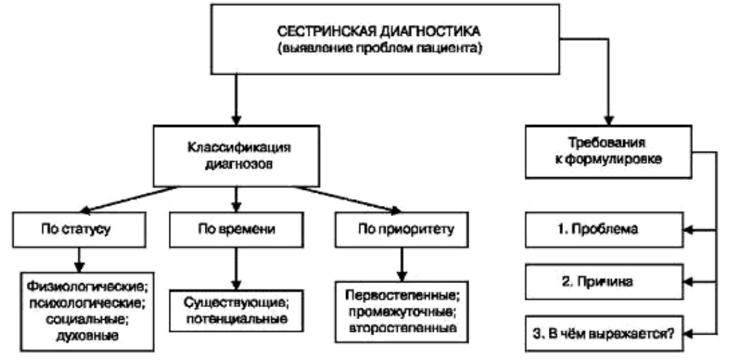 Схема сестринского процесса