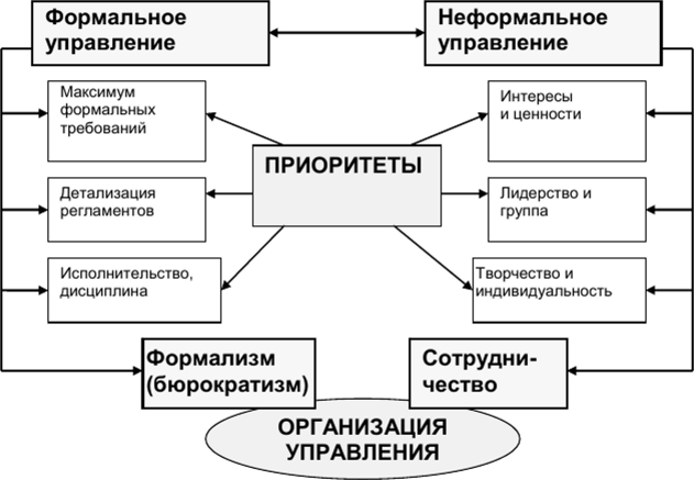 Виды формальных организаций. Формальная структура организации схема. Неформальная структура организации схема. Формальное и неформальное управление в менеджменте. Функции неформального управления.