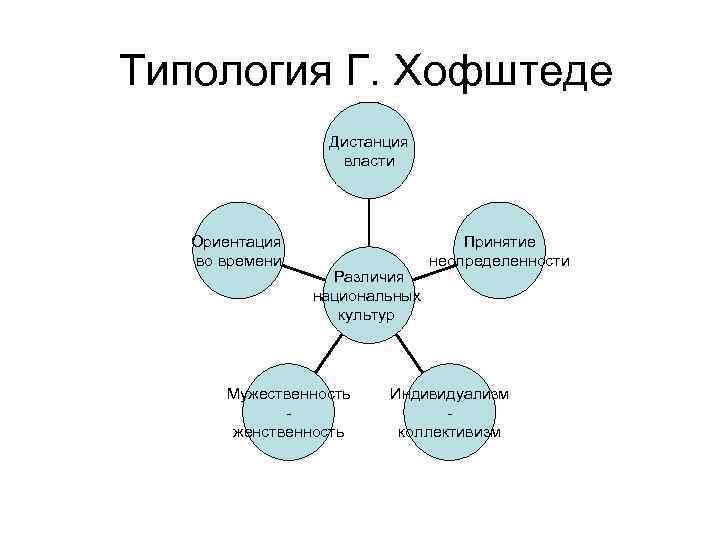 Краткосрочная ориентация. Типология корпоративной культуры г Хофштеда. Типология г. Хофстеде. Типология организационной культуры г Хофштеда. Типология организационных культур Герта Хофстеда.