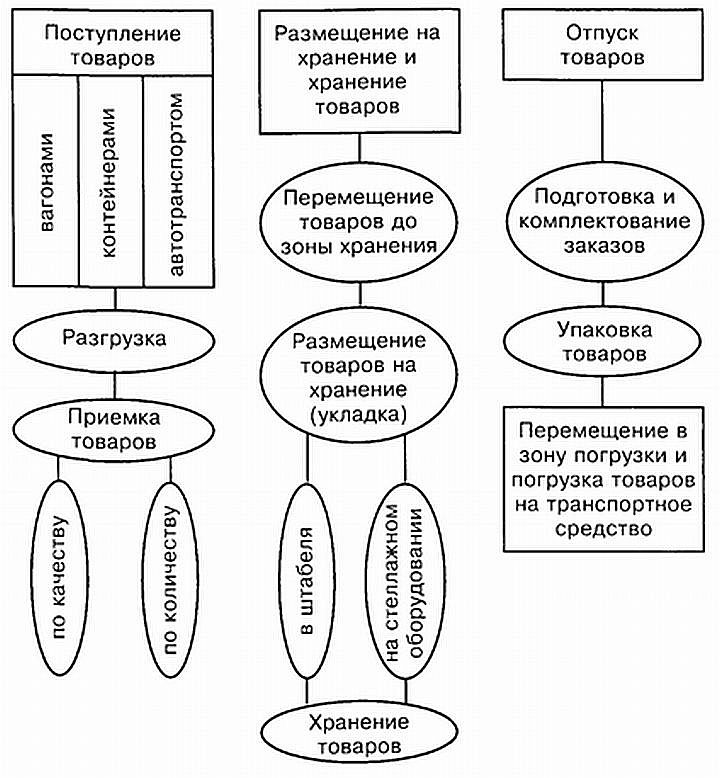 Работа склада на предприятии схема