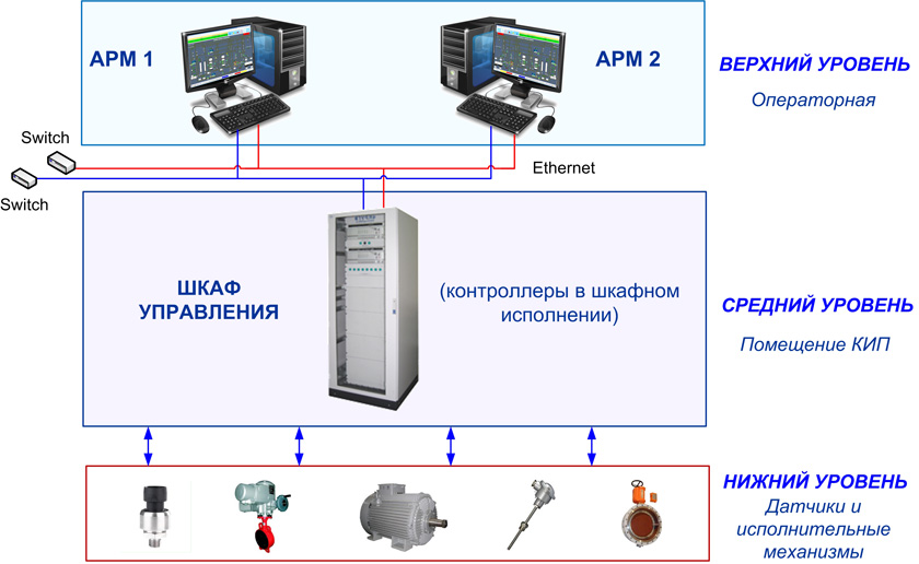 Структурная схема асу тп это