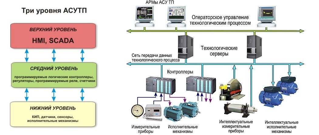 Презентация автоматизация производственных процессов