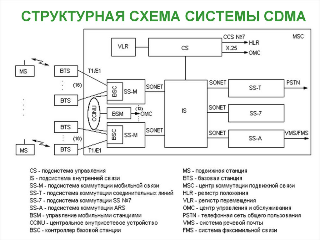 Система связи структурная схема