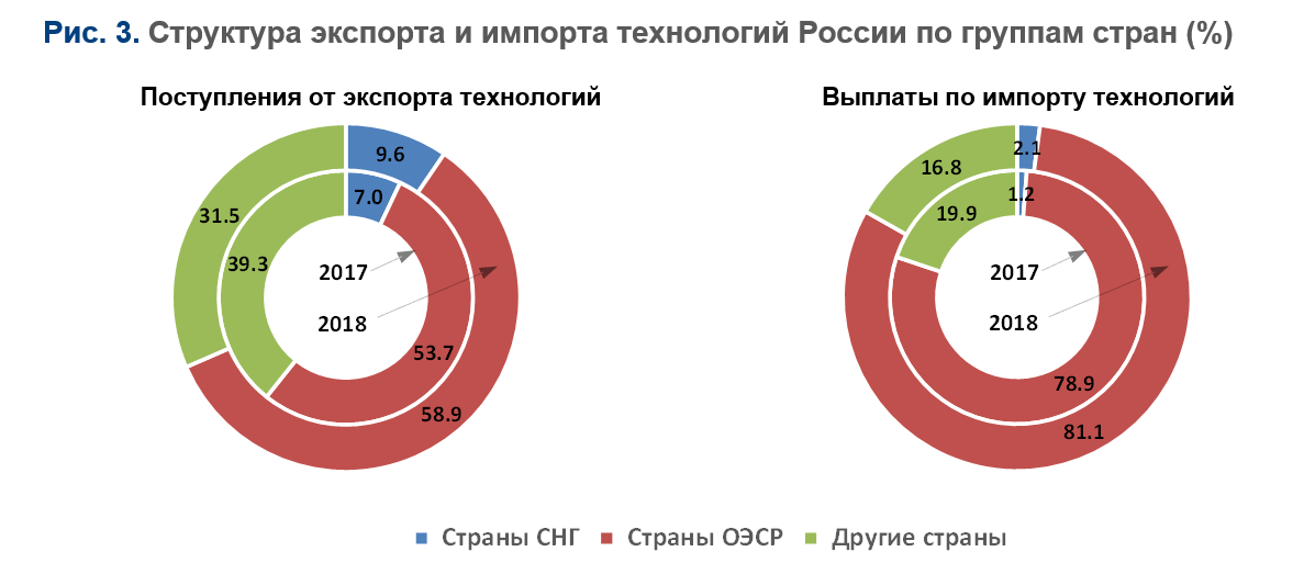 Россия на рынке технологий проект