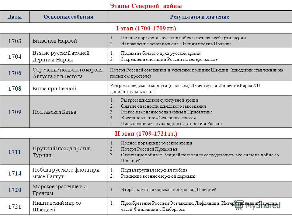 Военные конфликты с участием россии эпохи петра 1 схема