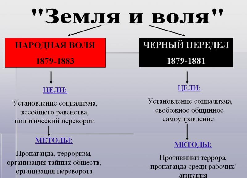 Цель земли. Земля и Воля народная Воля черный передел. Земля и Воля народная Воля черный передел таблица. Народная Воля 1879-1883. 1879 Раскол земли и воли чёрный передел.