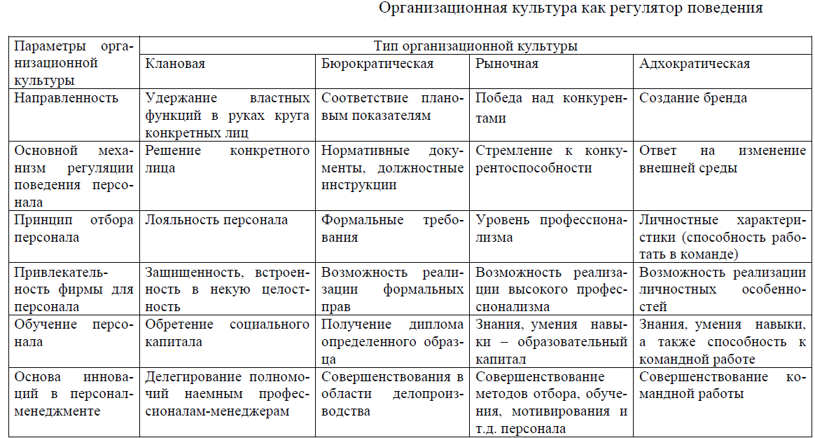 Типы культурных изменений. Типы организационной культуры. Типы организационной культуры организации. Адхократическая организационная культура. Адхократический Тип организационной культуры.