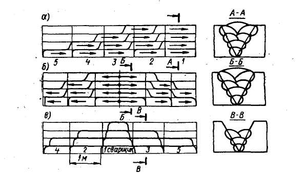 Изображение схемы последовательность наложения сварных швов для уменьшения сварочных деформаций