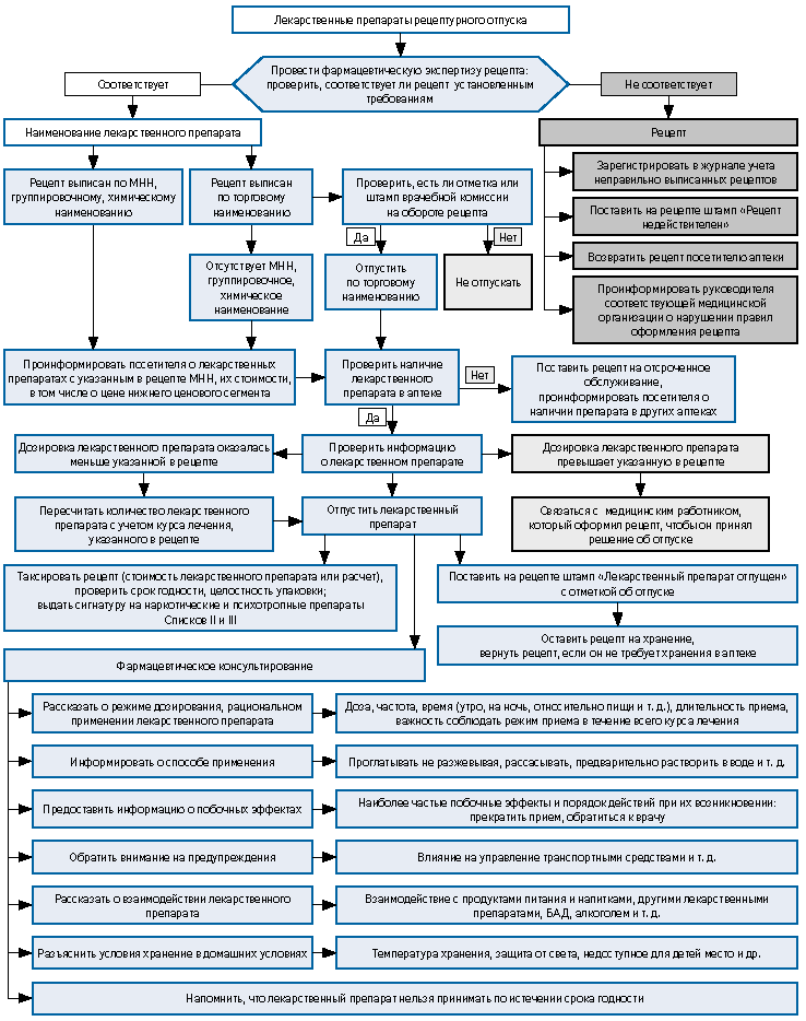 Проведение фармацевтической экспертизы. Алгоритм отпуска лекарственных препаратов. Алгоритм проведения фарм экспертизы рецепта. Алгоритм отпуска лекарственных препаратов по рецепту. Алгоритм отпуска рецептурных лекарственных препаратов.