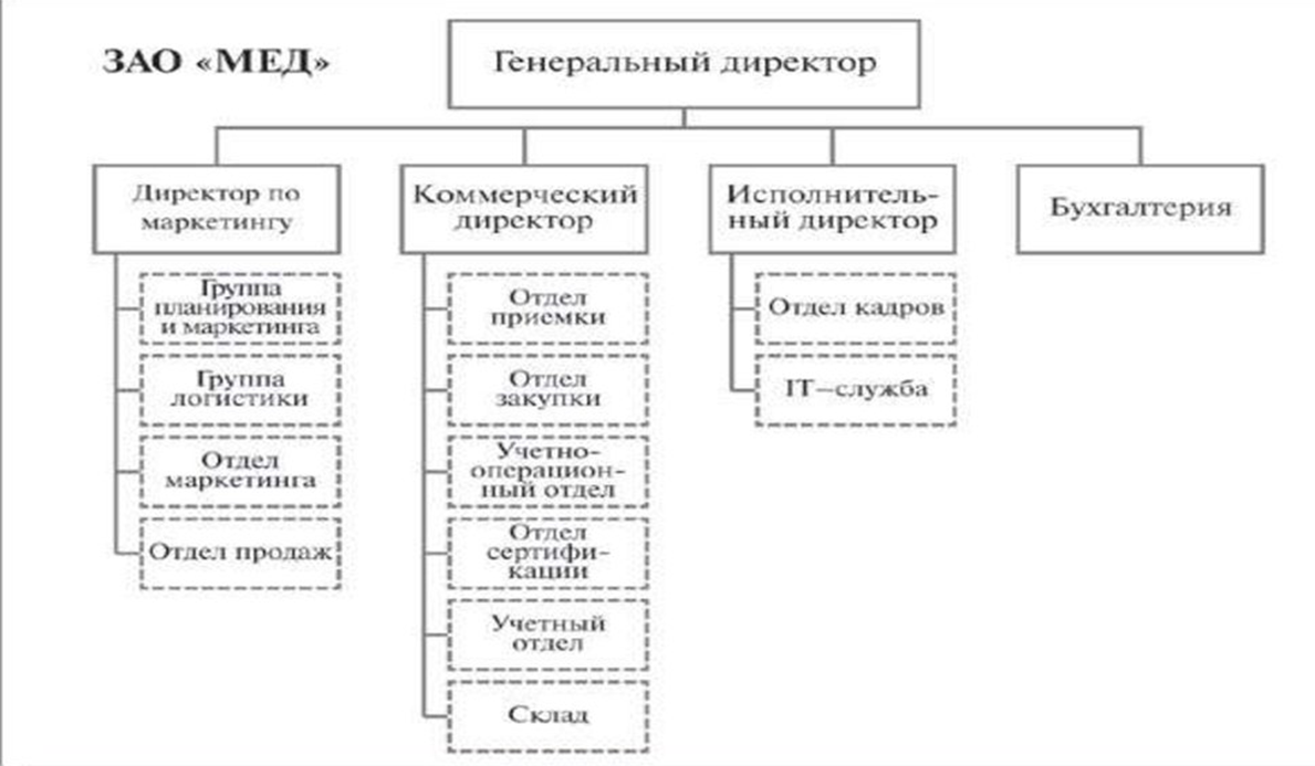 Диаграмма предприятия. Организационная диаграмма организации. Пример диаграммы организационной структуры предприятия. Примеры организационных диаграмм предприятия. Организационная структура в виде диаграммы.