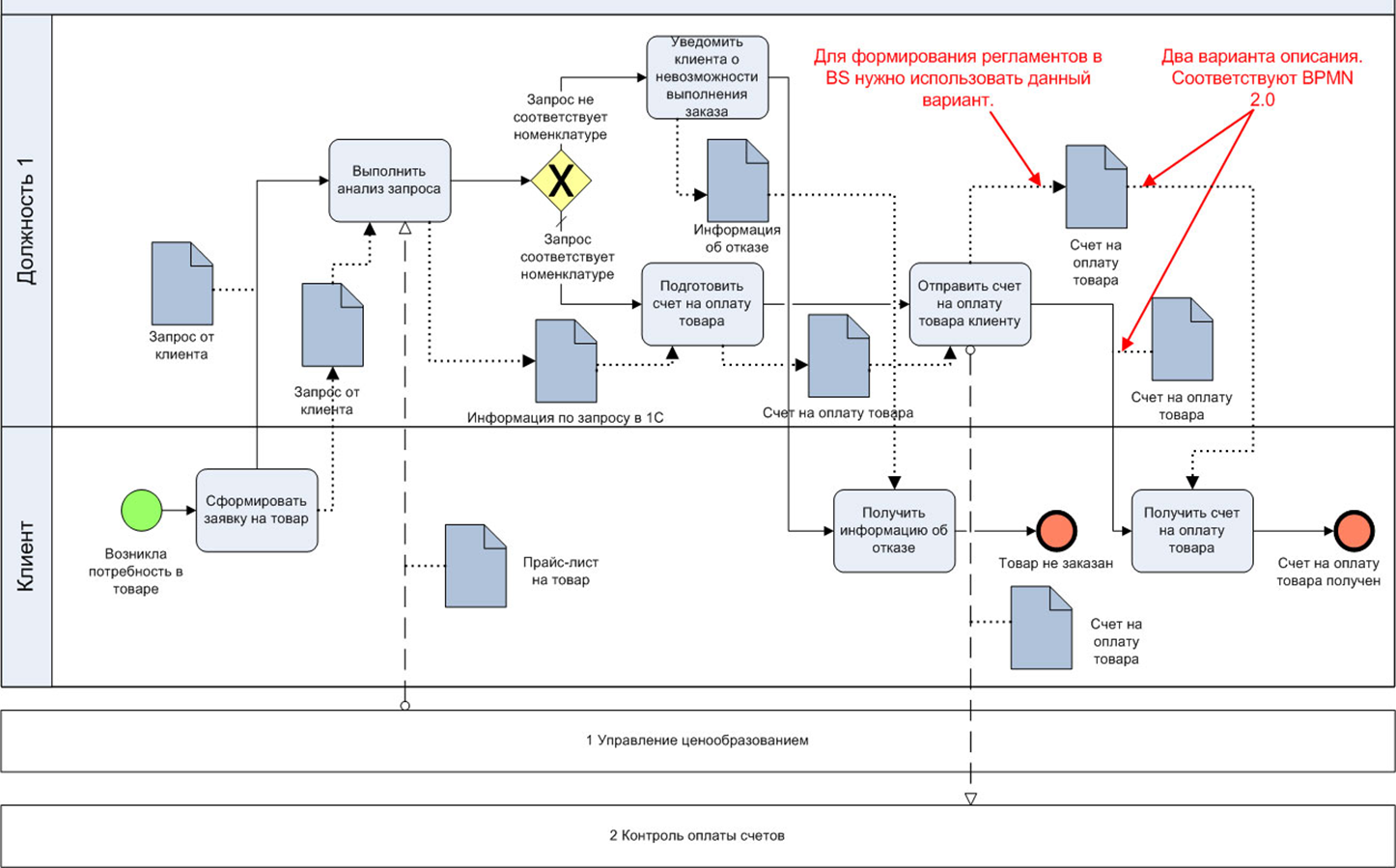 Модель описания бизнес процесса. Схема процесса в нотации BPMN. Диаграмма бизнес процессов BPMN 2.0. Схема бизнес процесса в нотации BPMN. Бизнес процесс BPMN 2.0.