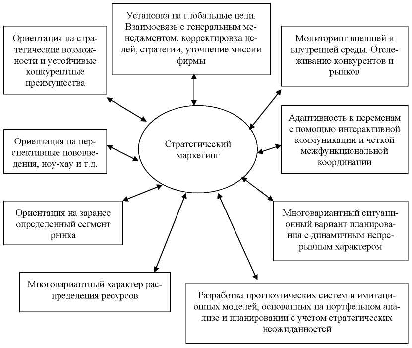 Разработка маркетинговой стратегии проекта