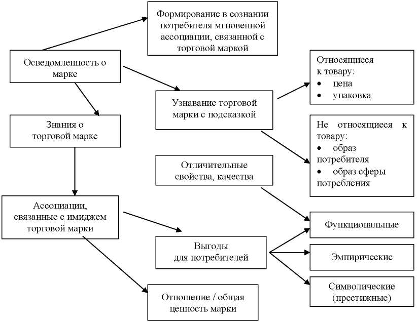 Образ потребителя. Схема торговой марки потребител. Сознание потребителя. Сознание покупателей. Основные решения, связанные с торговыми марками:.