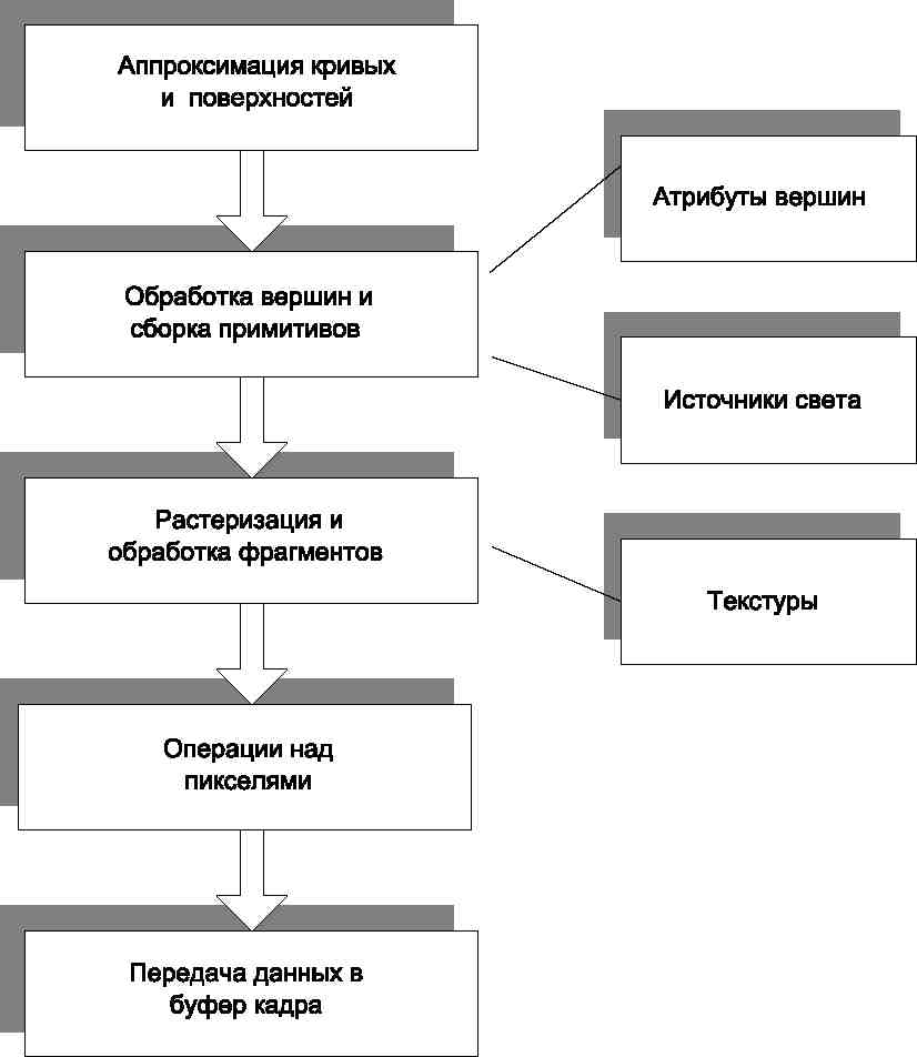 Структурная схема видеоадаптера