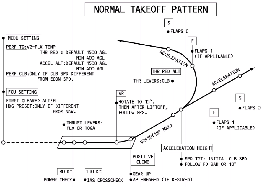 Metar urss. Thrust reduction Altitude. Normal take off pattern. Thr Red/ACC a320. Engine out Acceleration Altitude.