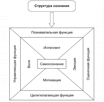 Схема структуры сознания