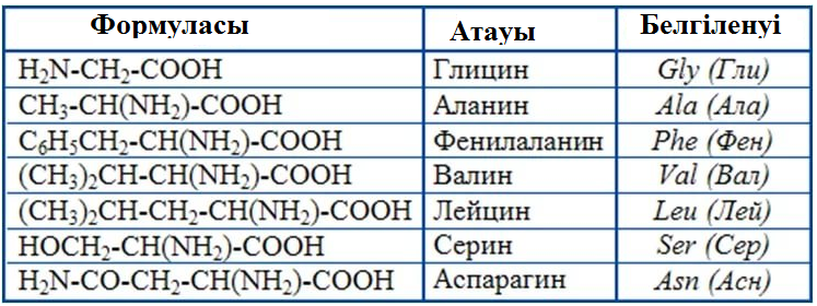Международные химические названия. Аминокислоты примеры формул. Представители аминокислот формулы. Таблица 20 аминокислот химия. Аминокислоты химия формулы и названия.