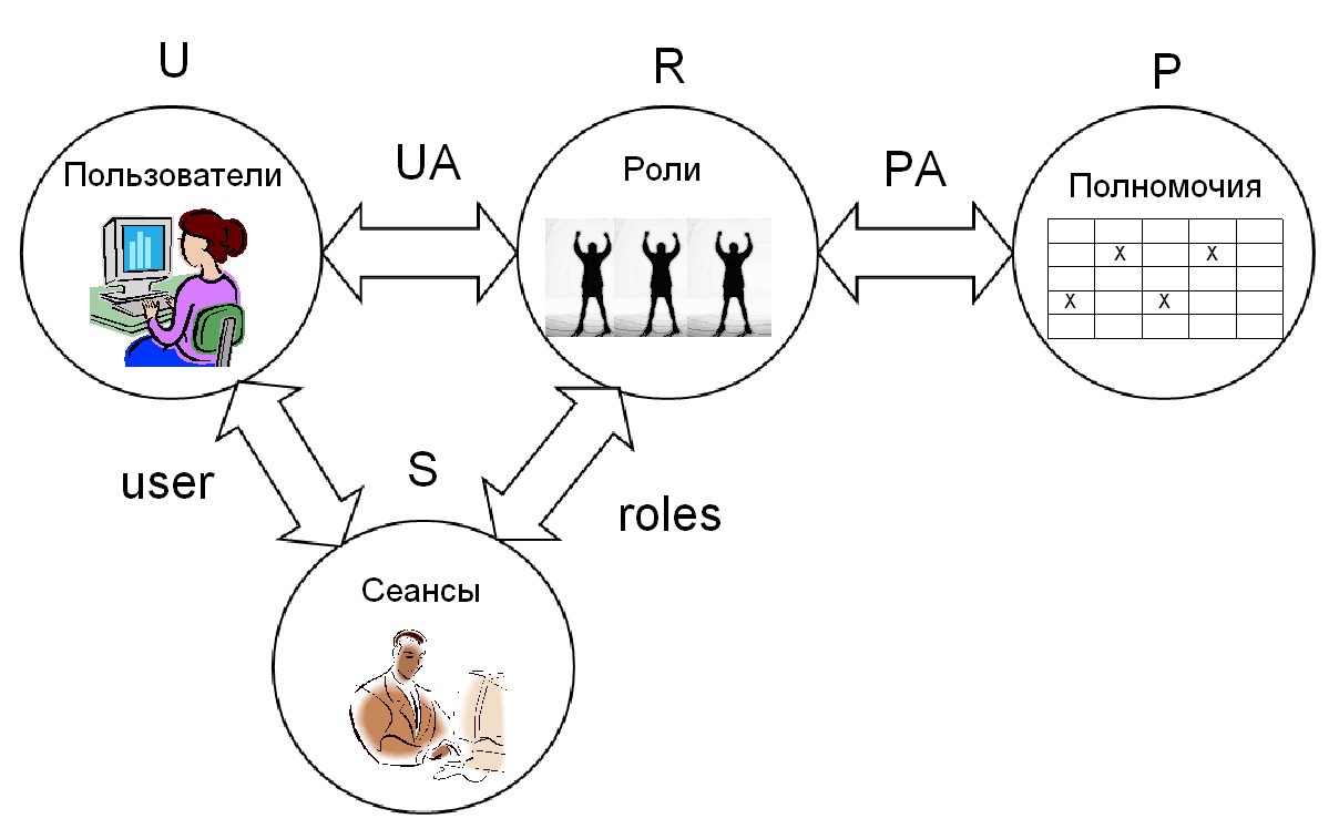 Сеанс пользователя. Ролевая модель контроля доступа (RBAC). Ролевая модель управления доступом. Ролевая модель управления доступом информационная безопасность. Схема ролевой модели контроля доступа (RBAC).