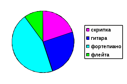 В таблице приведены площади некоторых материков и частей света постройте столбиковую диаграмму ответ