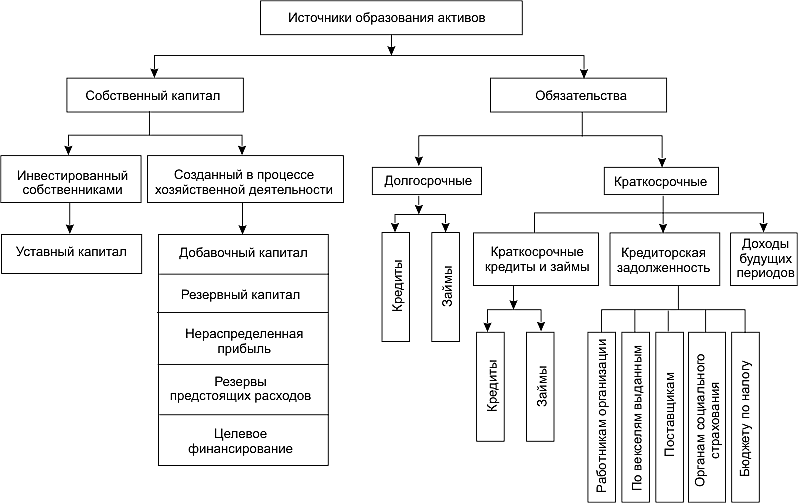 Классификация источников финансирования проектов по отношению к собственности