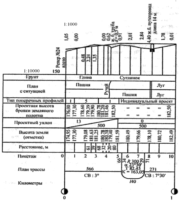 Элементы дороги в плане