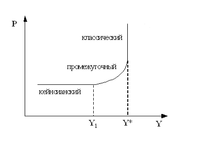Совокупная кривая совокупного отрезка. Кейнсианский отрезок промежуточный отрезок. Кейнсианский отрезок ситуация в экономике. Кейнсианский промежуточный и классический. Кейнсианский участок.