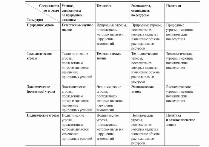 Заполните таблицу влияние. Типы угроз таблица. Виды опасностей таблица. Таблица виды угроз и их характеристика. Опасности угрозы риски таблица.