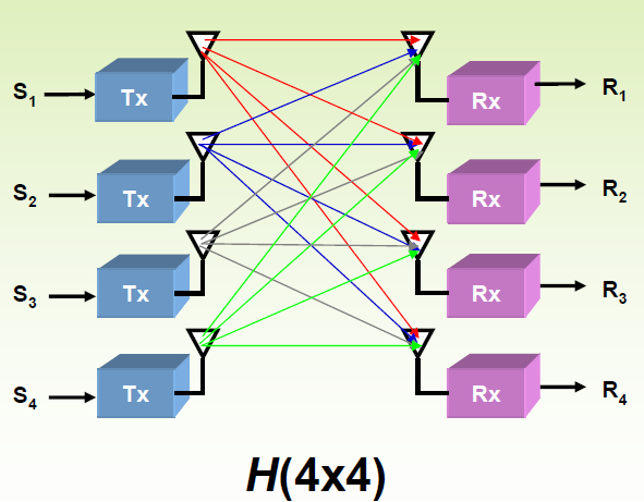 Mimo channel. Технология mimo. Технологии mimo 4х4. Антенные системы, использующие технологии обработки mimo. Mimo в смартфоне.