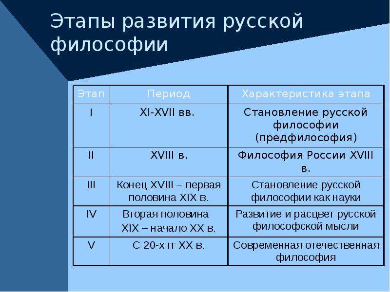 Этапы развития отечественной философии