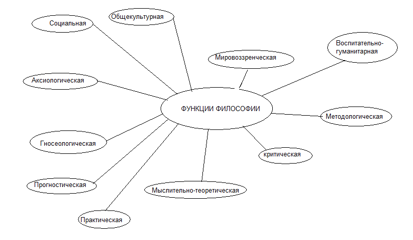 Составьте схему структура философии