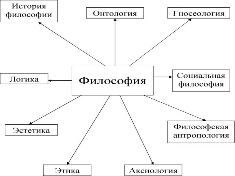 Схема философского знания