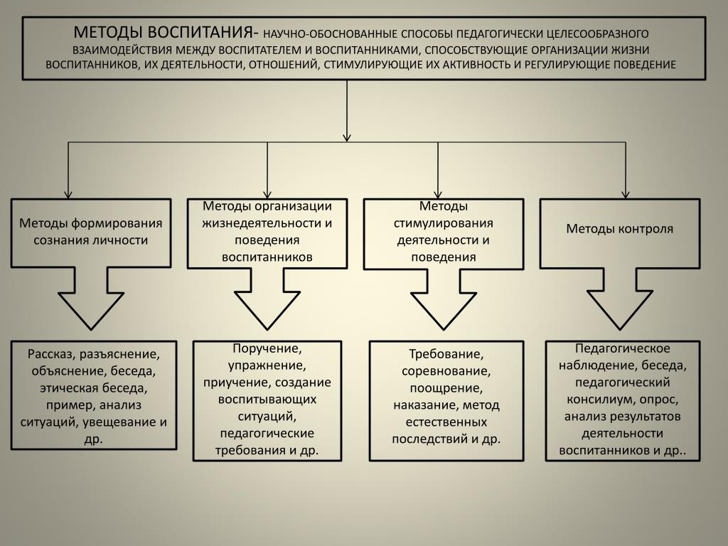 Какой из перечисленных методов воспитания заключается в убедительном образце для подражания