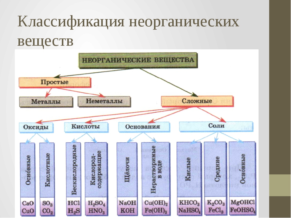 Классификация веществ 4 класс. Химия 8 класс. Классификация и номенклатура неорганических веществ. Схема классификация классов неорганических соединений. Классификация неорганических химических веществ. Классификация неорганических веществ схема 8 класс.