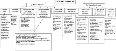 Оснащение и средства обучения необходимые для проекта